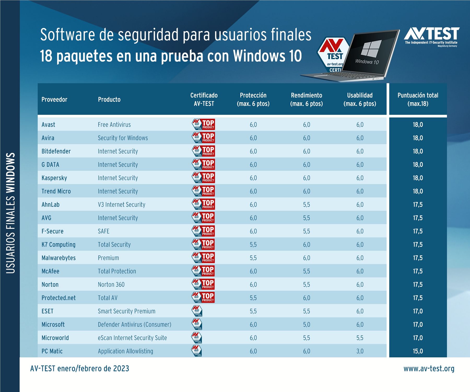 Imagen de la noticia Mejores suites de seguridad para Windows 10 en 2024, por Av-Test